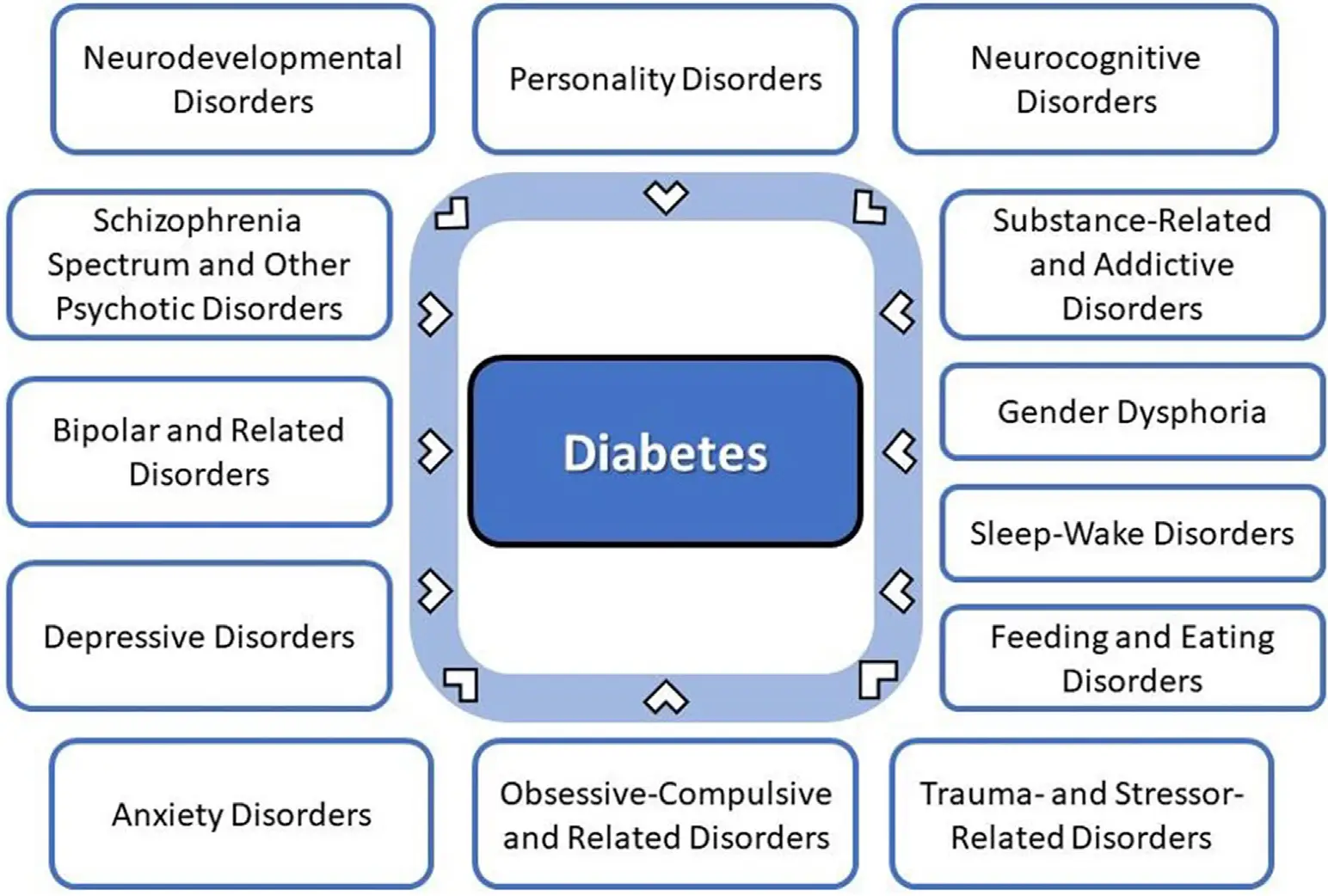 SA-Fig3-Psychiatric-conditions-that-increase-the-risk-of-developing-diabetes