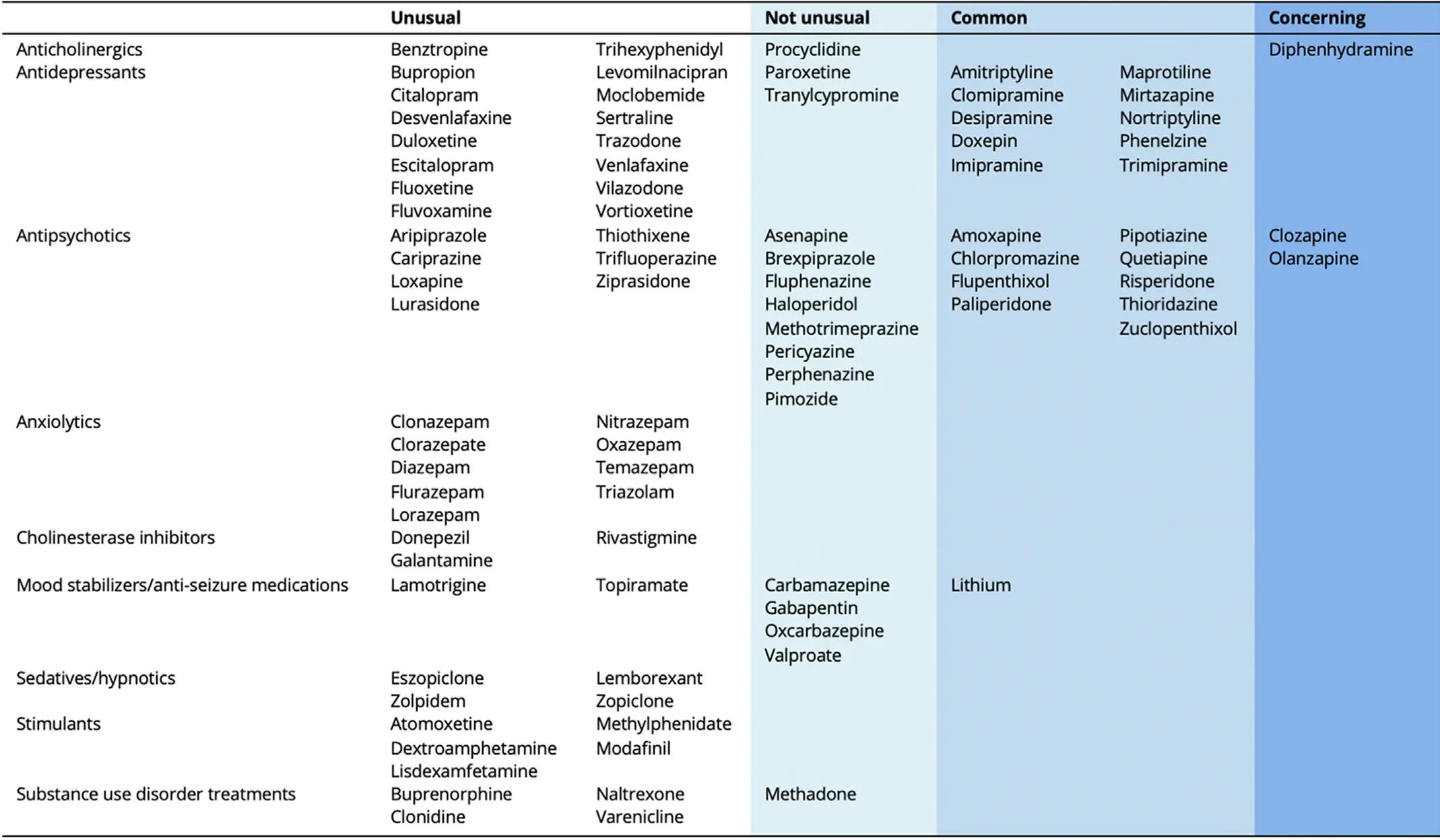 SA-Tbl7-Psychiatric-medications-and-risk-of-weight-increase
