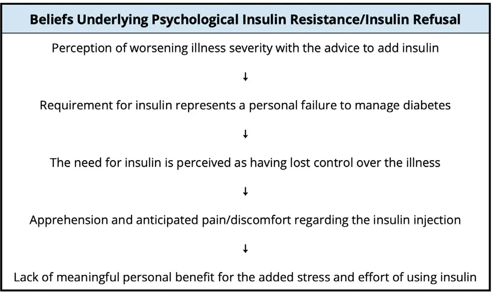 SA-Fig5-Features-of-psychological-insulin-resistance