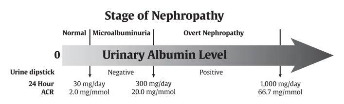 Ch29-Fig2-Level-of-urinary-albumin