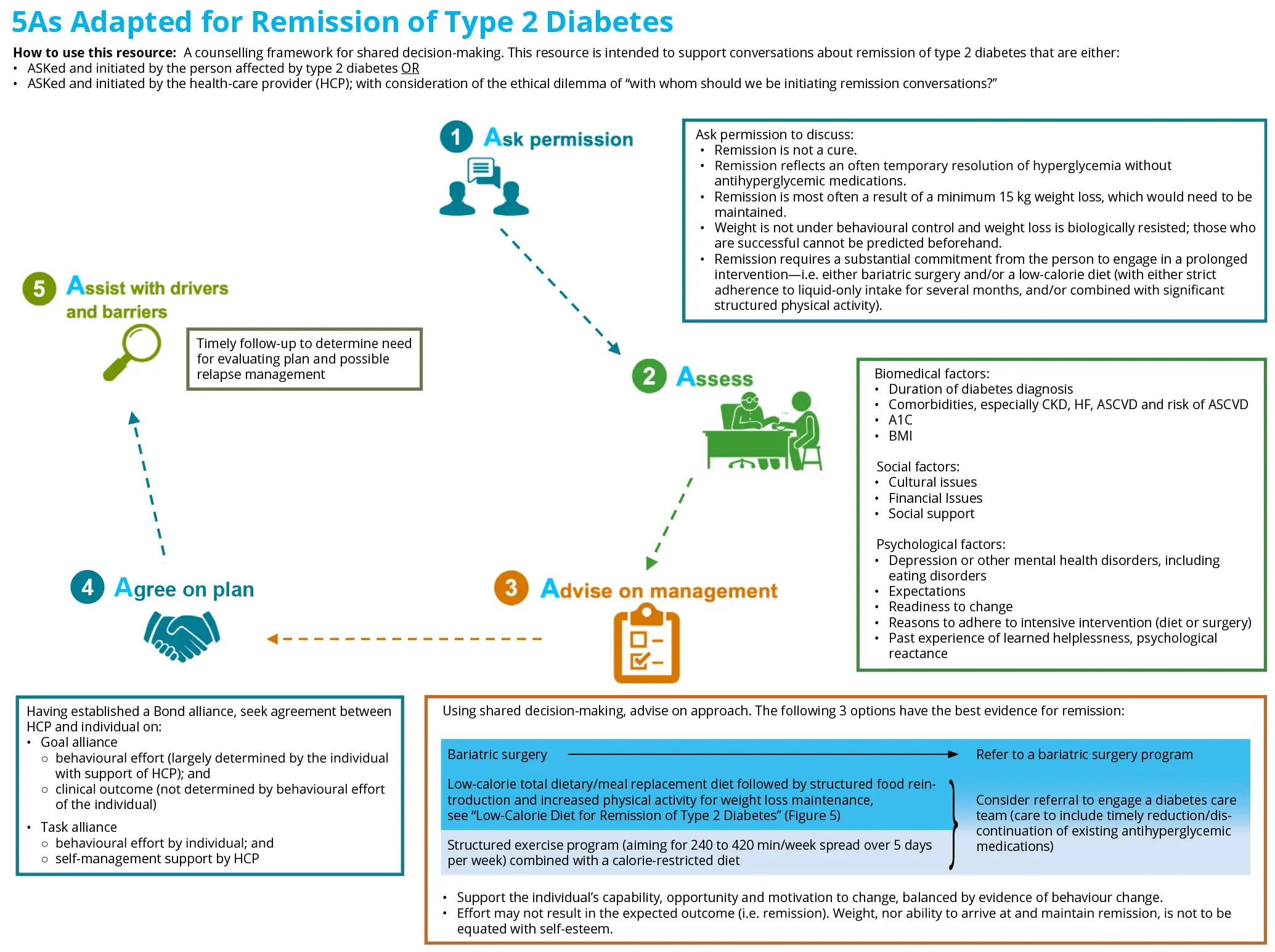 SA-UG-Fig3-5As-adapted-for-remission-of-type-2-diabetes