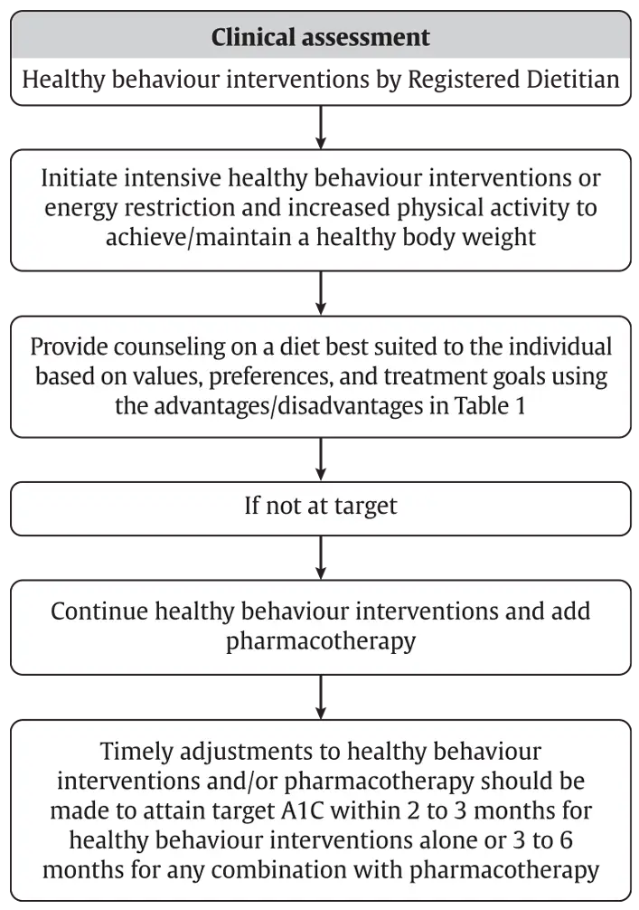 Ch11-Fig1-nutritional-management-of-hyperglycemia