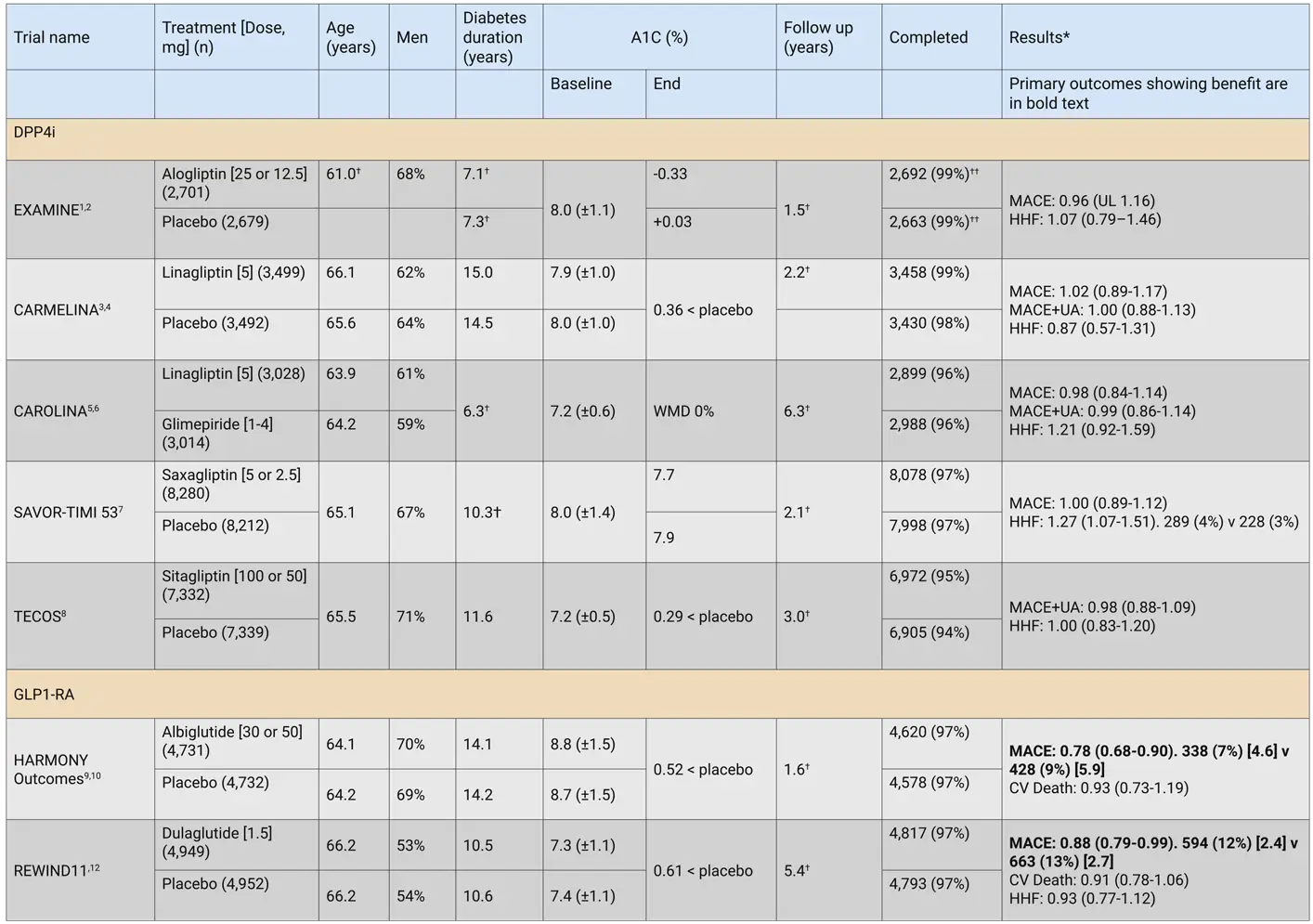 Ch13-2020-Tbl2a-Major-clinical-outcome-trial-characteristics