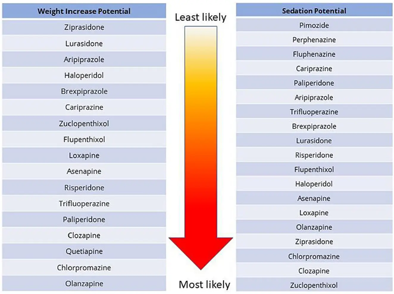SA-Tbl5-Weight-increase-and-sedation-risks-for-antipsychotic-medications