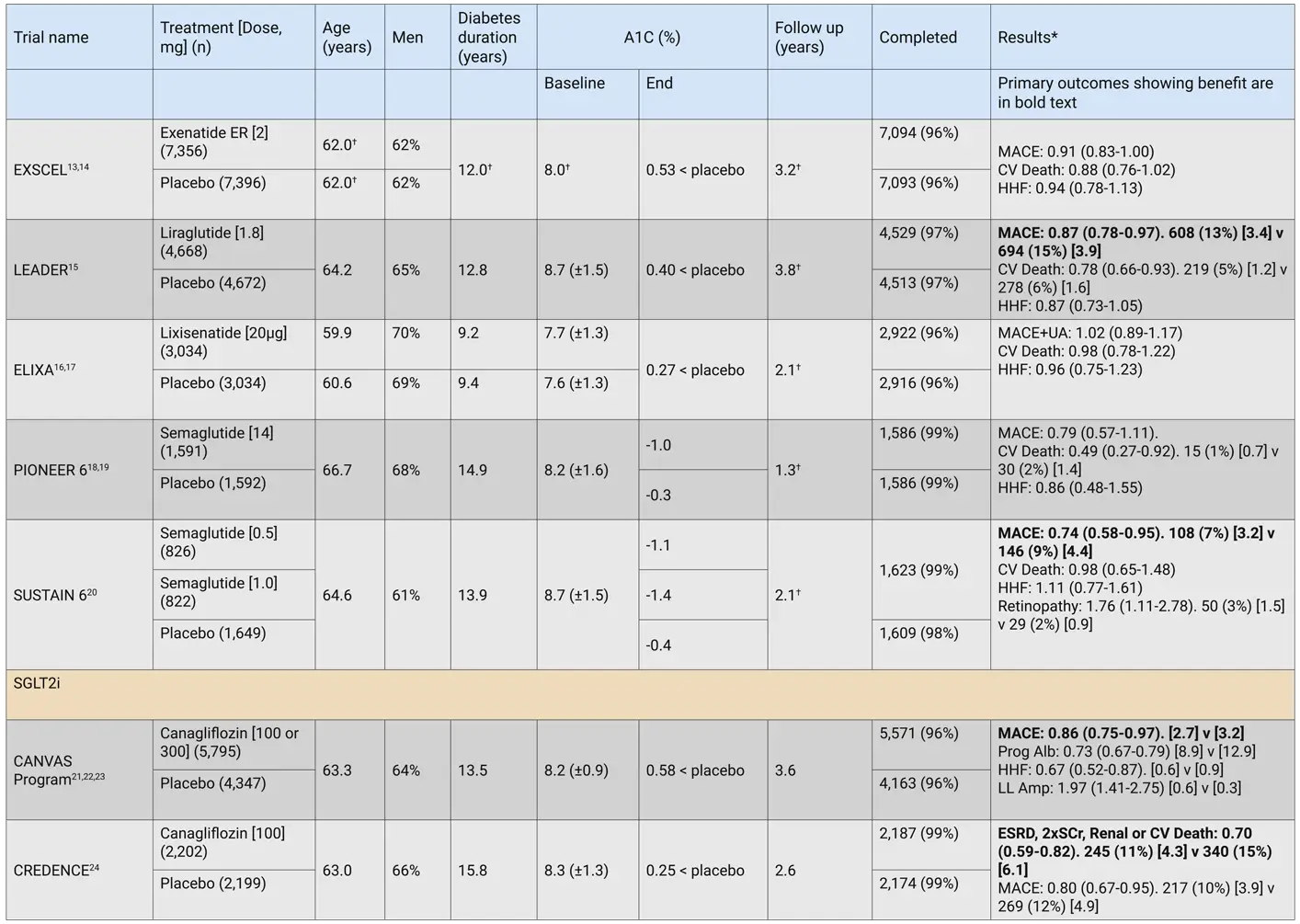 Ch13-2020-Tbl2b-Major-clinical-outcome-trial-characteristics
