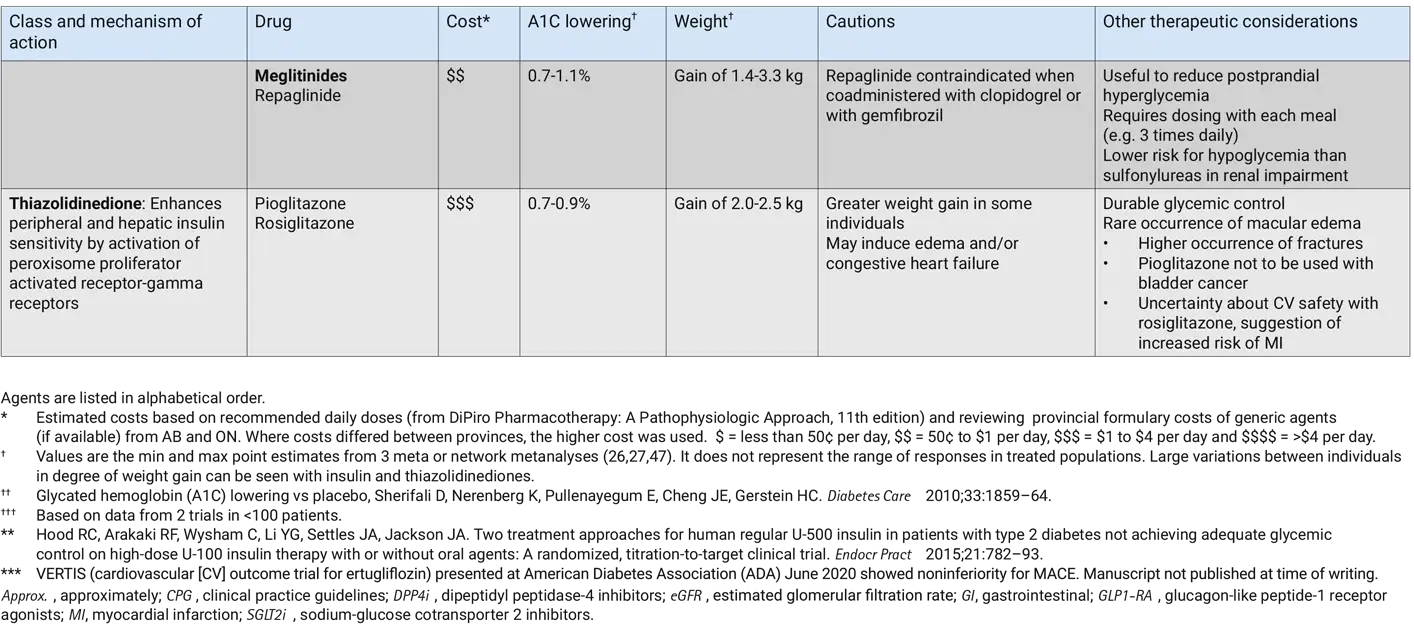 Ch13-2020-Tbl1c-Antihyperglycemic-agents-for-use-in-type-2-diabetes