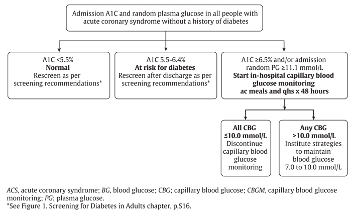 Ch27-Fig1-screening-for-type-2-diabetes-in-people-with-ACS