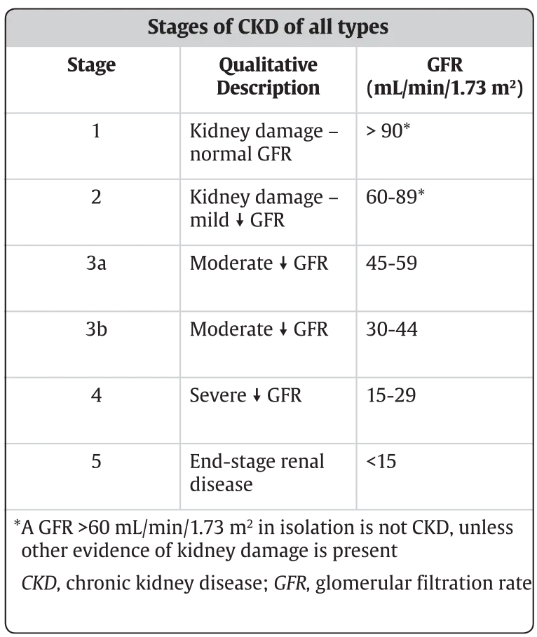 Ch29-Tbl4-Stages-of-CKD-of-all-types