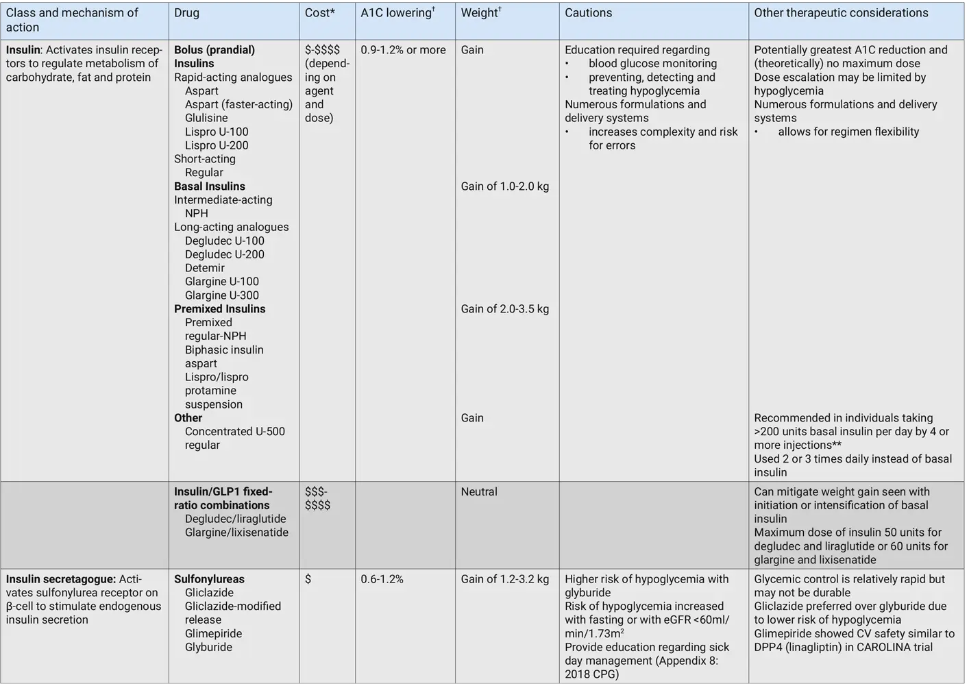 Ch13-2020-Tbl1b-Antihyperglycemic-agents-for-use-in-type-2-diabetes