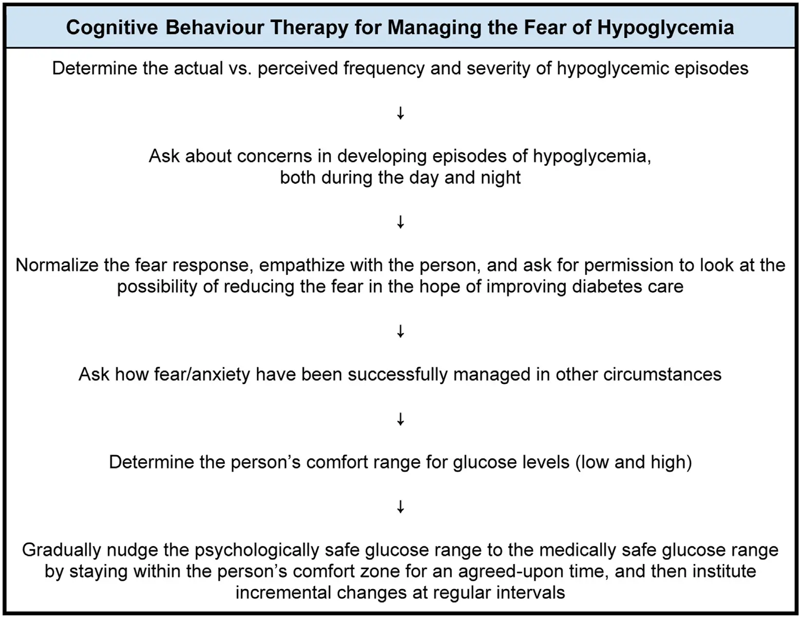 SA-Fig6-Suggested-cognitive-behaviour-therapy-for-fear-of-hypoglycemia