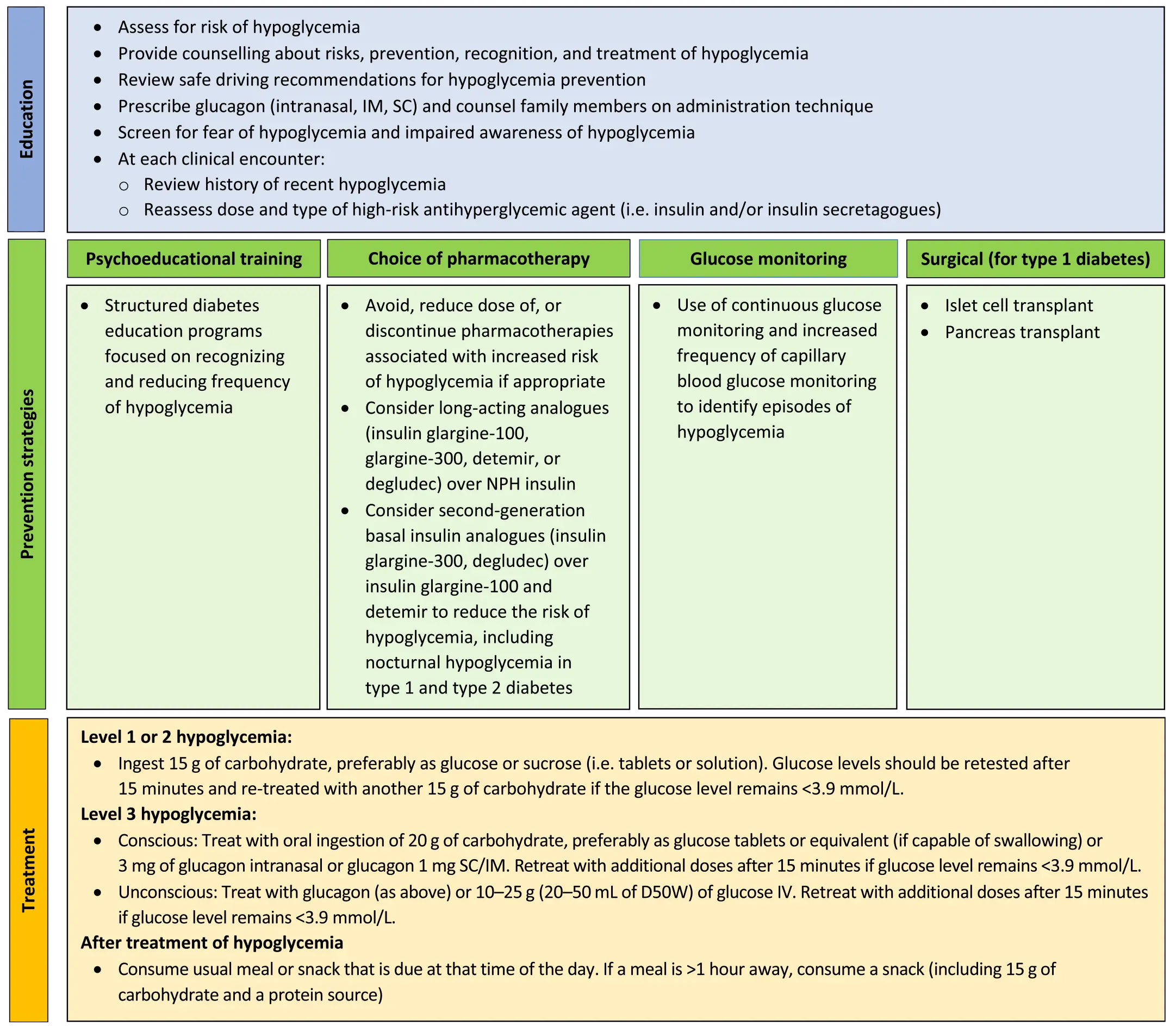 Ch14-Fig1-An-approach-to-preventing-and-treating-hypoglycemia