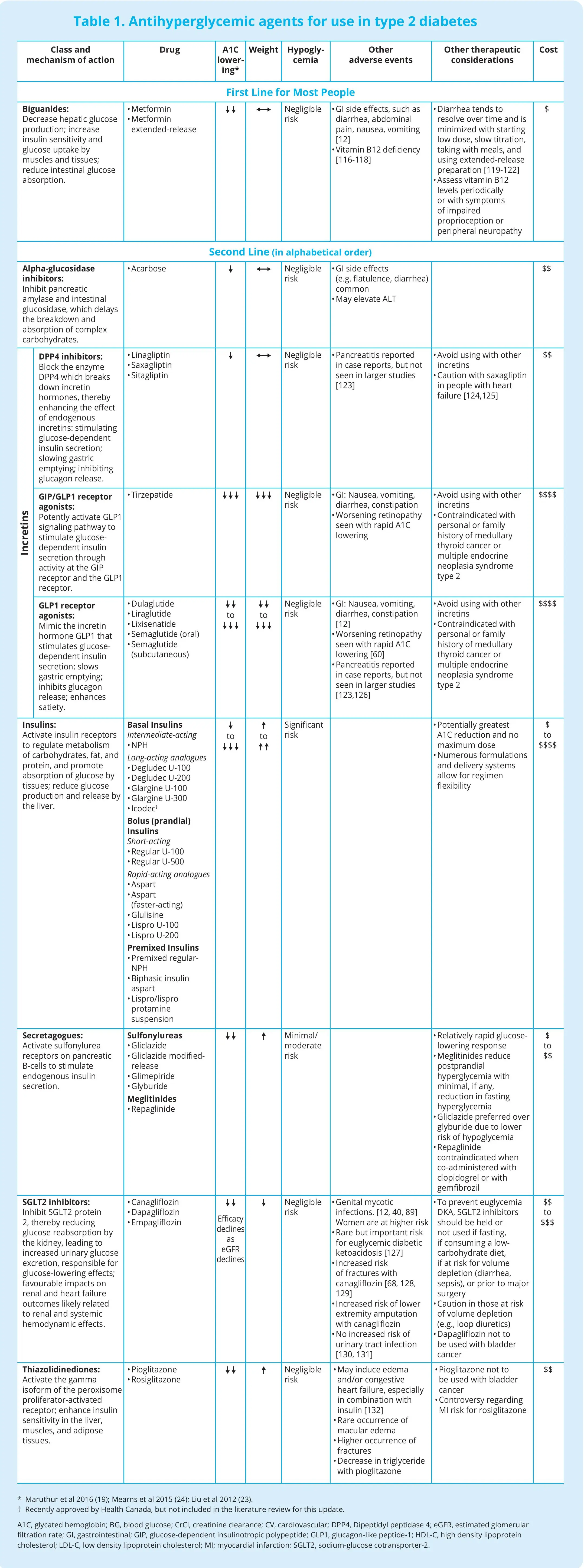 Ch13-2024-Tbl1-Antihyperglycemic-agents-for-use-in-type-2-diabetes