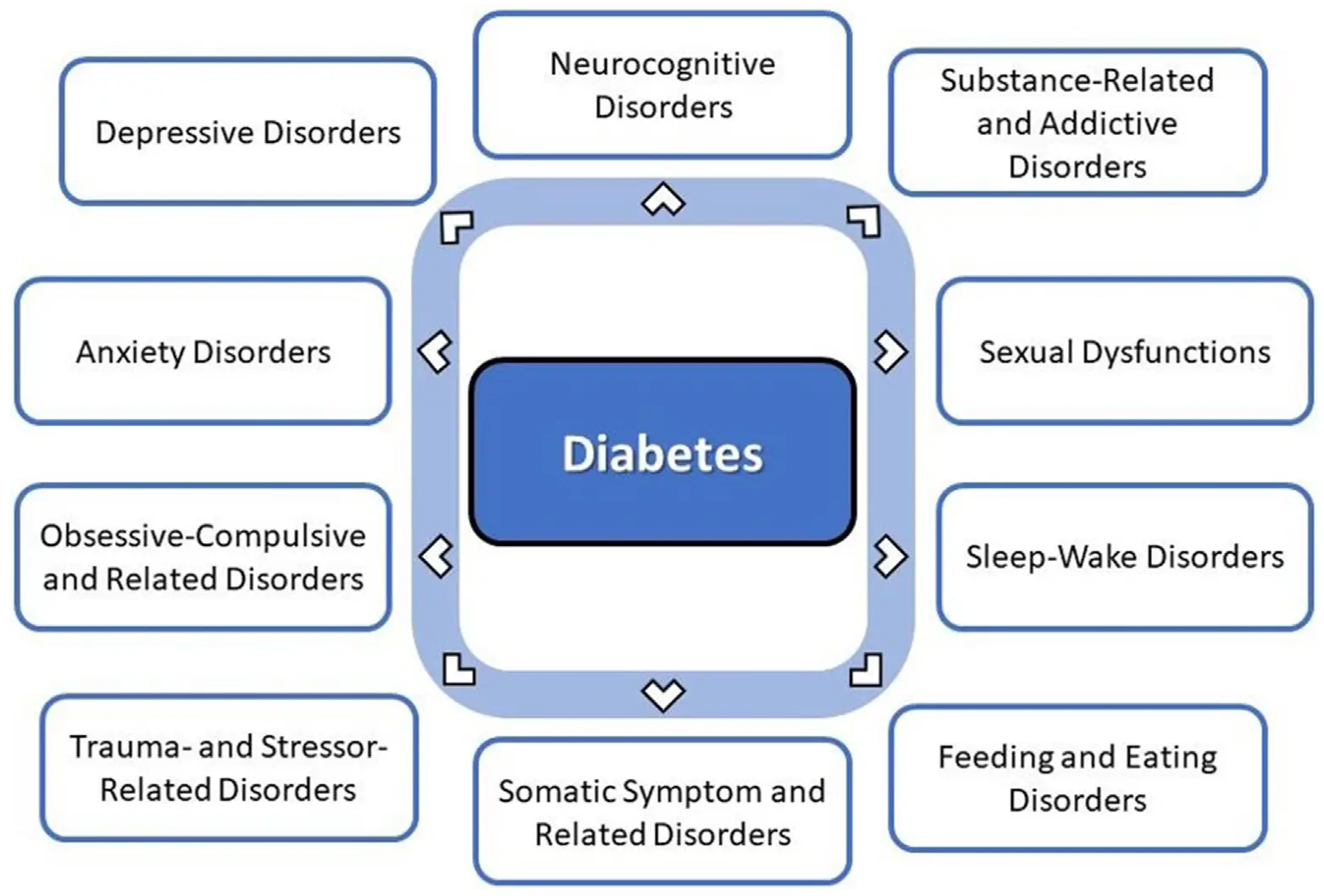 SA-Fig4-Diabetes-increasing-the-risk-of-developing-select-psychiatric-disorders